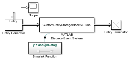 Block diagram showing an Entity Generator block connected to a MATLAB Discrete-Event System with System Object name CustomEntityStorageBlockSLFunc that, in turn, connects to an Entity Terminator block. A Simulink Function block with interface y=AssignData() also connects to the MATLAB Discrete-Event System block. The Entity Generator block connects to a Scope block.