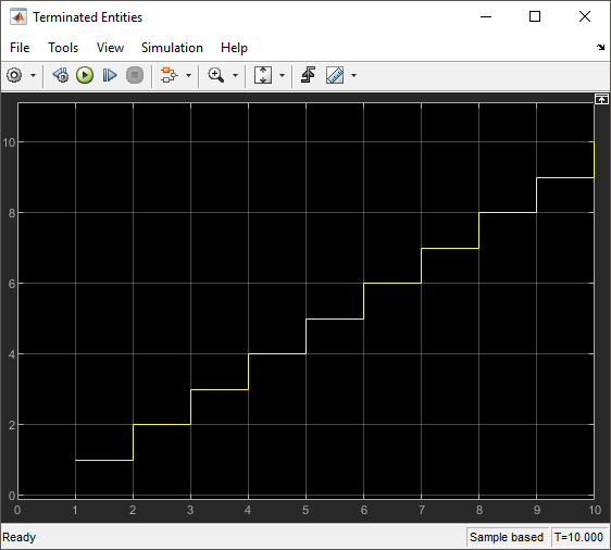 Scope block output representing the number of terminated entities, graphically. The number of terminated entities rises to 10, over a period of time, t=10.