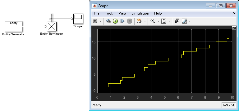 Model with an Entity Generator, and an Entity Terminator block. Scope block shows random entity intergeneration times determined by the rand function.