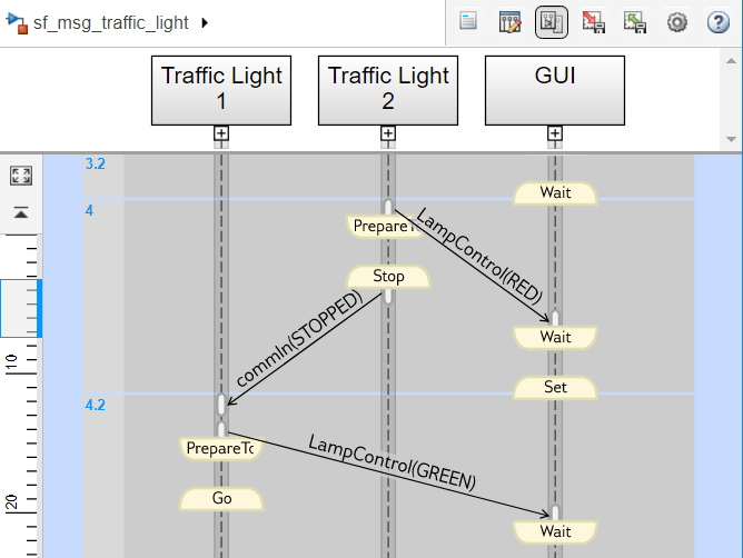 Sequence Viewer showing lifelines for subsystems Traffic Light 1, Traffic Light 2, and GUI.