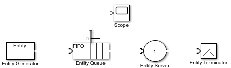 Snapshot of a simple Simulink model with an Entity Generator block connected to an Entity Queue that, in turn, connects to an Entity Server block. The Entity Server block connects to an Entity Terminator block. The Entity Queue block connects to a Scope.