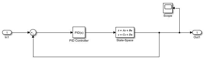 Block diagram showing an Inport block connected to a Sum block that, in turn, connects to a PID Controller block. The output from the PID Controller is connected to a State-Space block, which is connected to an Outport block and a Scope block. This output signal also loops back to form the second input of the Sum block.