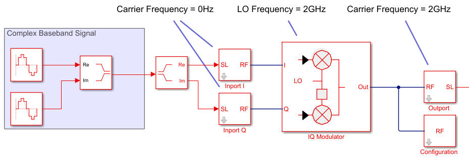 Carrier frequency is set to 0 Hz at the Inport blocks.