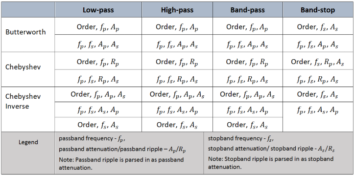 Filter parameters table