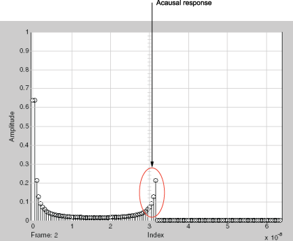 Spectrum showing acausal energy because of the limited bandwidth of the model.