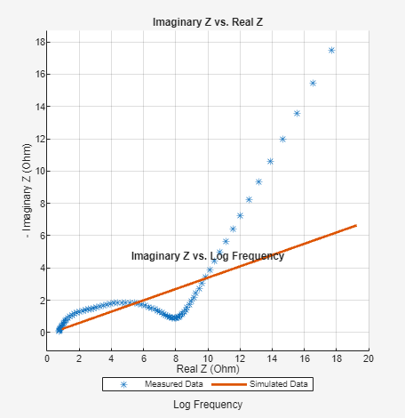Plot of the simulated and measured impedance data with a Nyquist display.