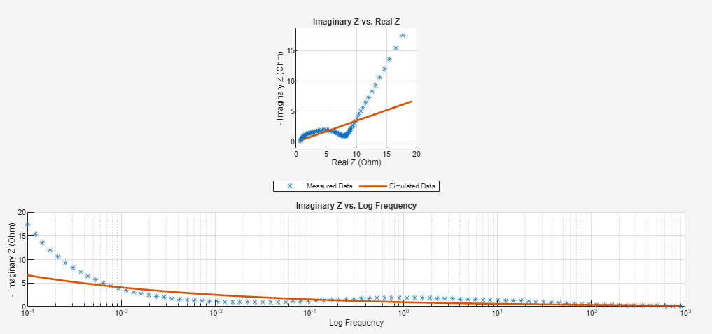 Plot of the simulated and measured impedance data with both Nyquist and ImagZ(f) displays.