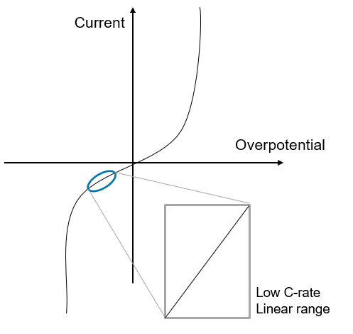 Zoom on the low C-rate linear range