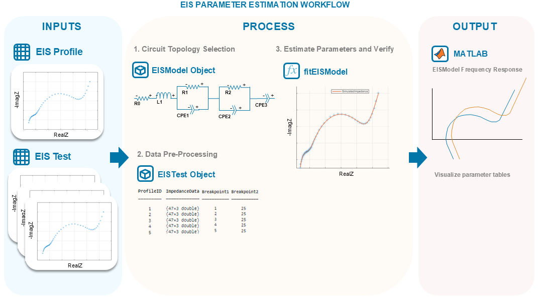 EIS parameter estimation Workflow. In the inputs section, you can choose your initial data: EIS profile or EIS test. In the process section, you follow three steps to estimate and fit parameters: select circuit topology, pre-process data, estimate parameters and verify. In the output section, you simulate the model frequency response in MATLAB.