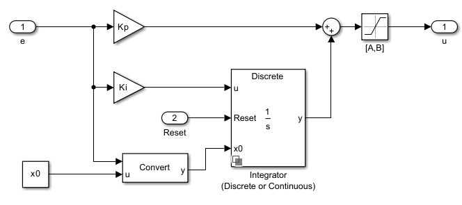 Equivalent circuit for the controller with internal anti-windup