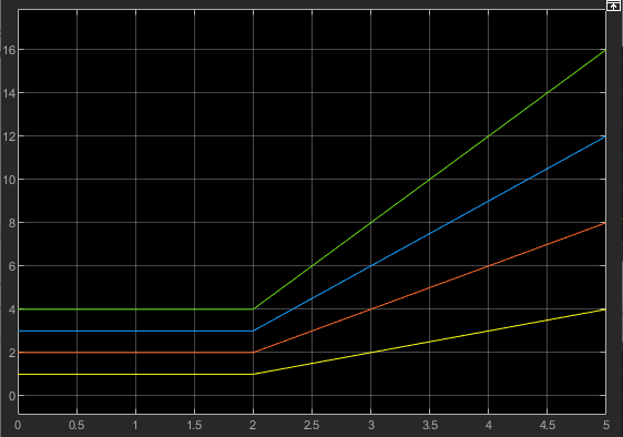 Plot of signal output values