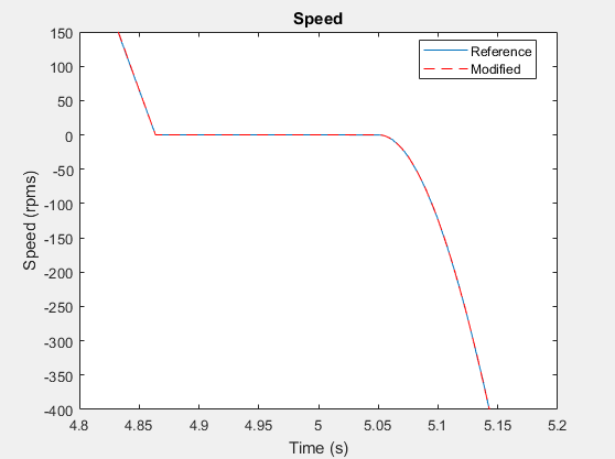 Reduce Numerical Stiffness