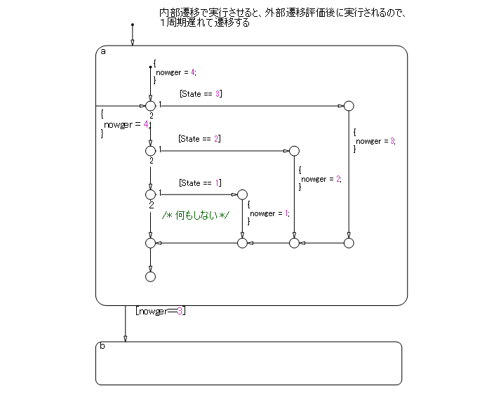 Flow chart is inside a state, which means that the internal flow chart is always calculated when executing state