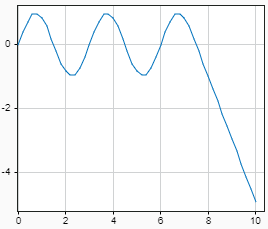 Plot that shows the output for a Playback block configured to linearly interpolate the output value for simulation times after the last sample in the loaded data. The block loads data that ends 2 seconds before the end of the simulation.