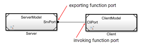 A Simulink model with two Model blocks that are connected between the SrvPort of the ServerModel Model block and the CliPort of the ClientModel Model block. A red arrow labeled 'exporting function port' pointing to the SrvPort and a red arrow labeled 'invoking function port' pointing to the CliPort.