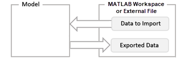 The diagram represents a model as a block, and the MATLAB Workspace or an external file as a separate block, located to the right of the model block. The Workspace block contains data to import and exported data. An arrow points from the data to import to the model block on the left, and a second arrow points from the model block to the exported data.