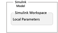 Hierarchical diagram that shows a block labeled Simulink model that contains a block labeled Simulink workspace that contains the label local parameters
