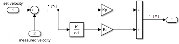 Block diagram of the difference equation