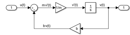 Simulink model of the equation