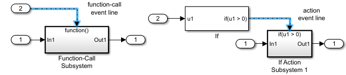 A Subsystem block labeled Function-Call Subsystem that is connected to a function-call event line, and a Subsystem block labeled If Action Subsystem 1 that is connected to an action event line that connects to an If block