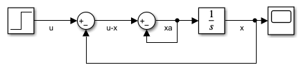 A Step block provides the input for a Sum block. The output of the Sum block is the input for another Sum block that subtracts its output from its input. The output of the second Sum block is the input for an Integrator block. The output of the Integrator block is subtracted from the Step input for the first Sum block.