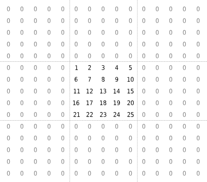 5-by-5 matrix containing the integers from 1 to 25. The values outside the matrix are each set to 0.