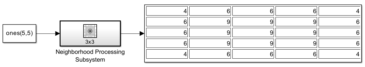 The same model as before, with the Display block populated with a 5-by-5 matrix. The inner 9 elements have value 9, the corner elements have value 4, and the noncorner edge elements have value 6.