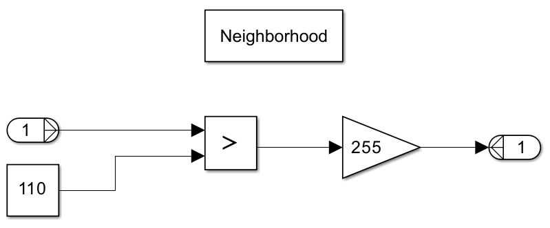 A Neighborhood Processing Subsystem that contains a GreaterThan block. The first inport of the GreaterThan block connects to the Inport block of the subsystem. The second inport of the GreaterThan block connects to a constant block with a value of 110. The outport of the GreaterThan block connects to a Gain block. The outport of the Gain block connects to the Outport block of the subsystem.
