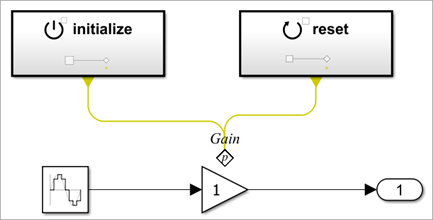 Parameter Writer block writes to Gain block parameter.
