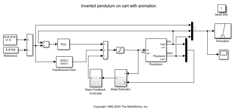 Pendule inversé avec animation