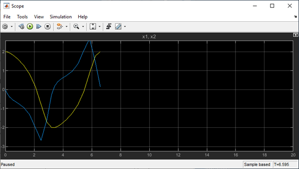 The Scope block displays approximately 7 seconds worth of simulation data for the signals x1 and x2.