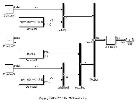 Bus Creator blocks in ex_bus_initial_conditions create the nested buses and top bus.