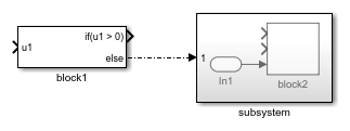 The bottom output port of block 1 is connected to the input port of the subsystem. In the subsystem, an In1 block is connected to the bottom input port of block2.