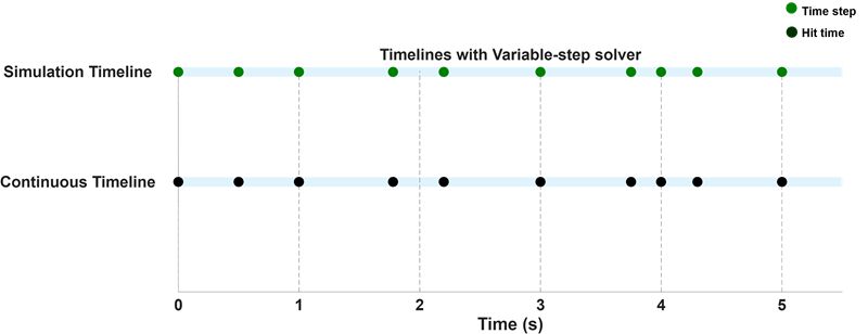 Simulation timeline and a continuous timeline with irregularly spaced hit times