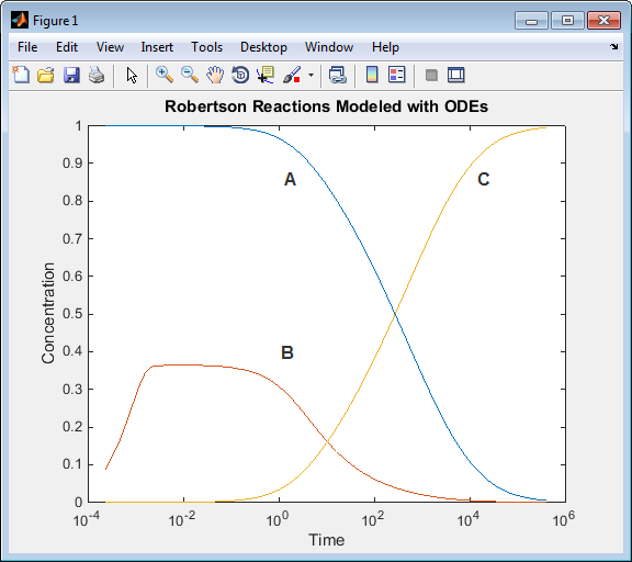 modeling differential equation systems