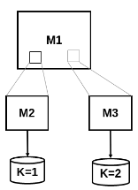 A model hierarchy. Model M1 has 2 submodels, M2 and M3, each with a different definition of variable K.