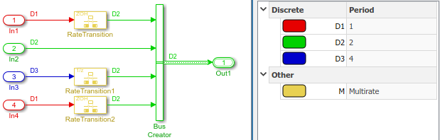 The Bus Creator block receives signals that are the same rate.