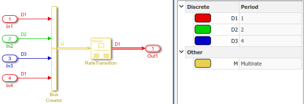 The Outport block receives a virtual bus with a discrete rate.