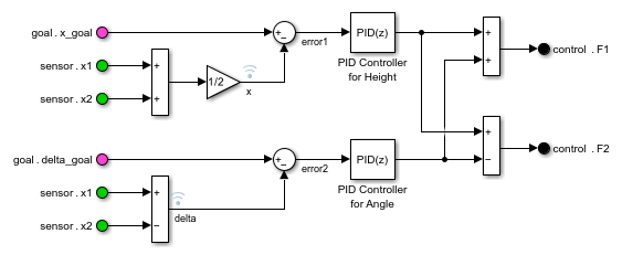 Contents of the subsystem named Controller