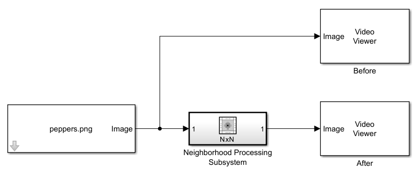 Simulink model containing an Image From File block that passes its output to a Video Viewer block, called Before, and a Neighborhood Processing Subsystem block. The Neighborhood Processing Subsystem block passes its output to another Video Viewer block, called After.