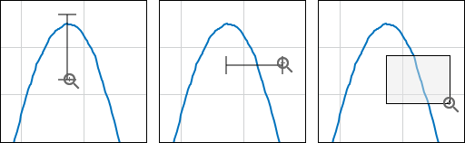 The three methods of zooming. From left to right: the zoom cursor selecting a vertical line, the zoom cursor selecting a horizontal line, and the zoom cursor selecting a rectangular box.