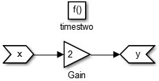 To represent the function algorithm, the Simulink canvas has a trigger port, f, with an input of x, gain block with value 2, and an output of y.