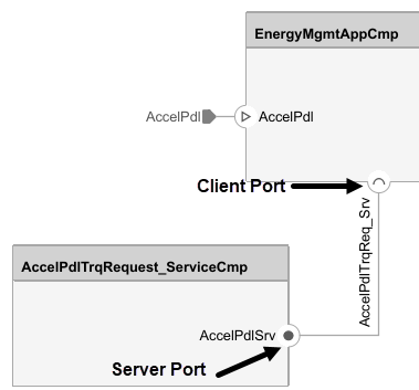 System composer architecture diagram with client-service interface connections.