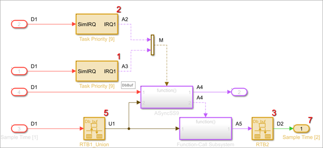 Model that contains union of asynchronous sample times