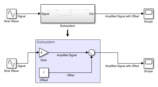 In the top image, a Sine Wave block connects to a Subsystem block that connects to a Scope block. In the bottom image, the Subsystem block is replaced by its contents. The contents are in an area labeled Subsystem.