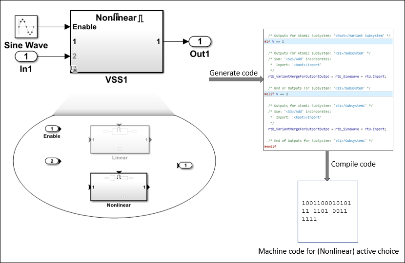 An example of how to set variant activation time in variant blocks