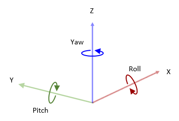 Three dimensional MATLAB coordinate system with X,Y,Z, Roll, Pitch, and Yaw labelled
