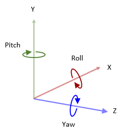 Three dimensional VRML coordinate system with X,Y,Z, Roll, Pitch, and Yaw labelled