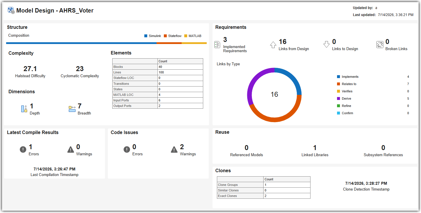 Model Design Dashboard showing Structure, Requirements, Latest Compile Results, Code Issues, Reuse, and Clones sections for a model in a project