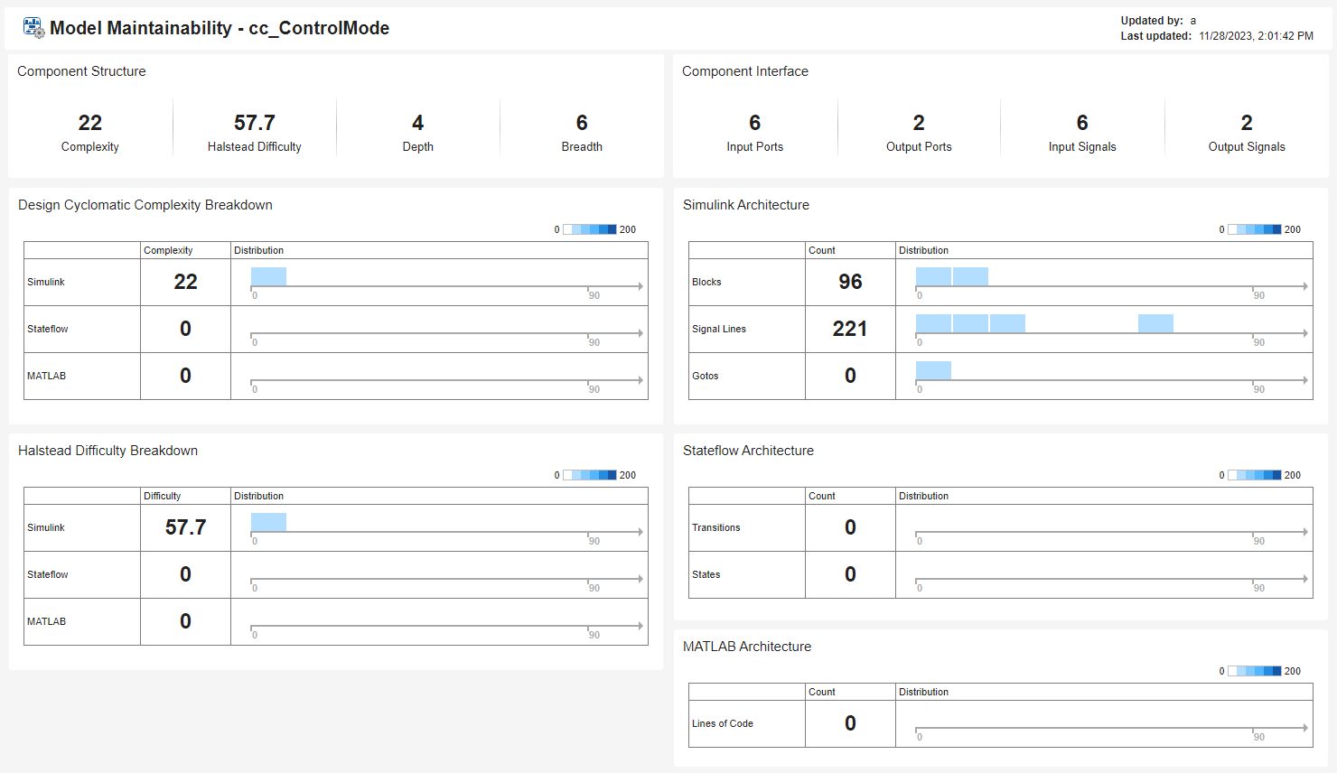 Model maintainability metric results for a model in a project